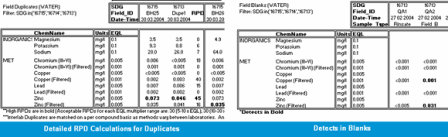 Chemical Quality Assurance Table