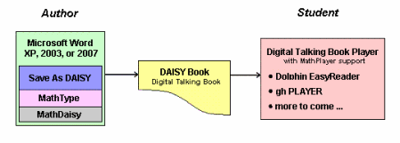 Daisy Diagram