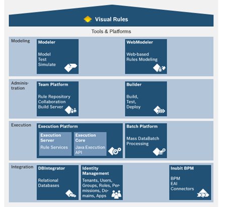 Visual Rules House Tools and Platform